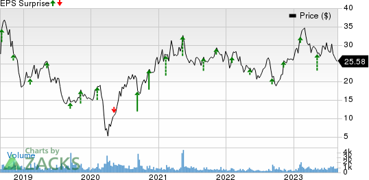 MASTERCRAFT BOAT HOLDINGS, INC. Price and EPS Surprise