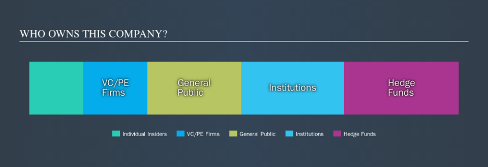 NasdaqGS:ADAP Ownership Summary, October 31st 2019