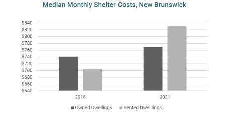 According to Statistics Canada, shelter cost refers to the average monthly total of shelter expenses paid by households. For owner households, they include, where applicable, mortgage payments, property taxes and condominium fees, along with the costs of electricity, heat, water and other municipal services. For renter households, they include, where applicable, the rent and the costs of electricity, heat, water and other municipal services.