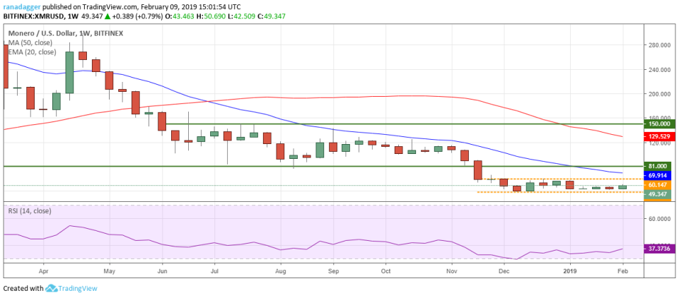 XMR/USD