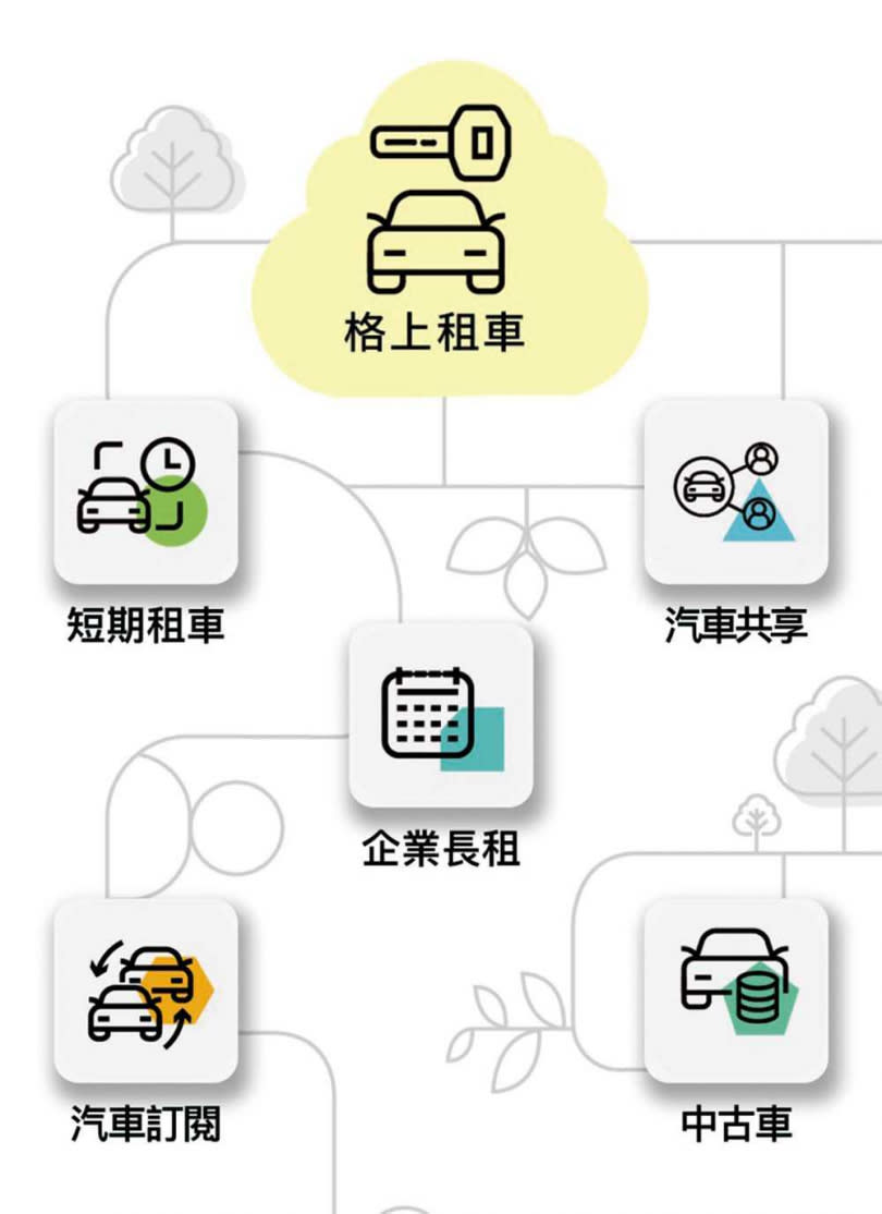 格上租車轉型成移動服務數位供應商，推出一站式平台「格上Go Smart」App。（圖／翻攝自「格上Go Smart」App）