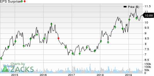 Infosys Limited Price and EPS Surprise