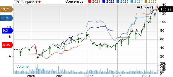 Toll Brothers Inc. Price, Consensus and EPS Surprise