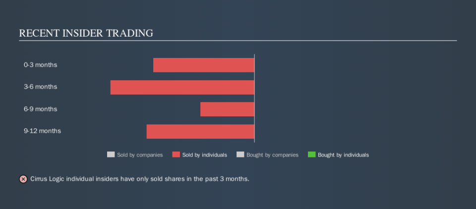 NasdaqGS:CRUS Recent Insider Trading, November 8th 2019