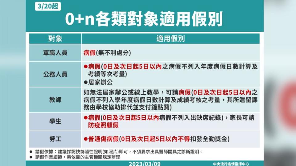 3月20日起0+n各類對象適用假別。（圖／中央流行疫情指揮中心）