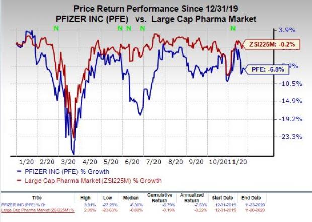 price chart for PFE
