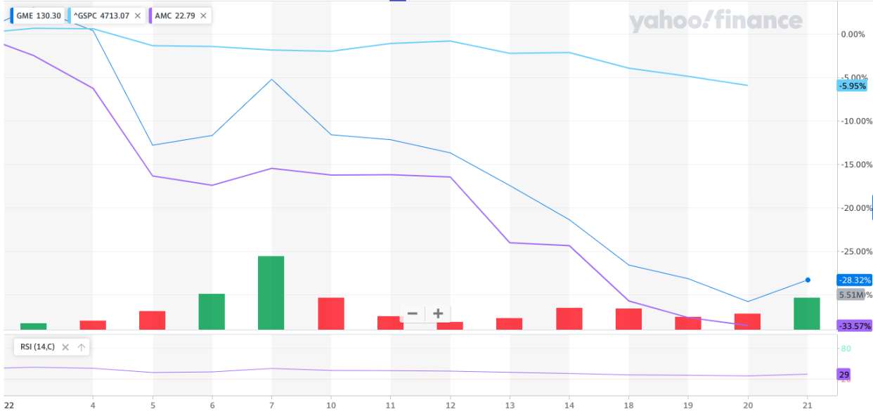 Shares of GameStop and AMC are falling apart a few weeks into 2022.