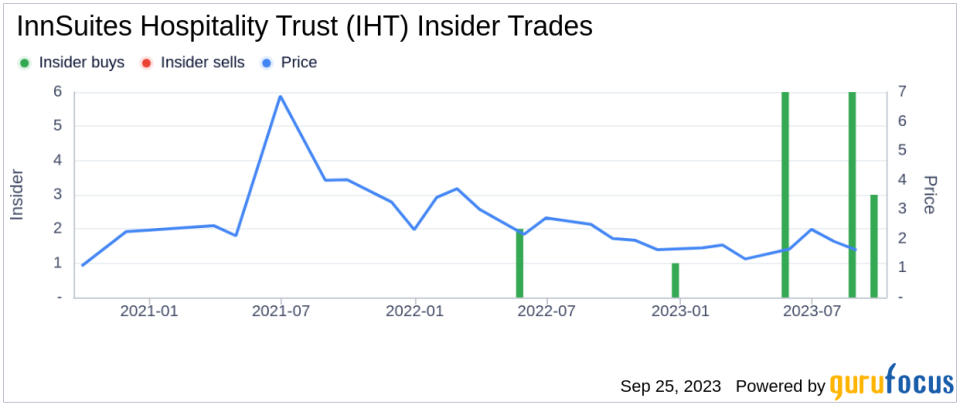 Insider Buying: Chairman James Wirth Acquires 2,000 Shares of InnSuites Hospitality Trust