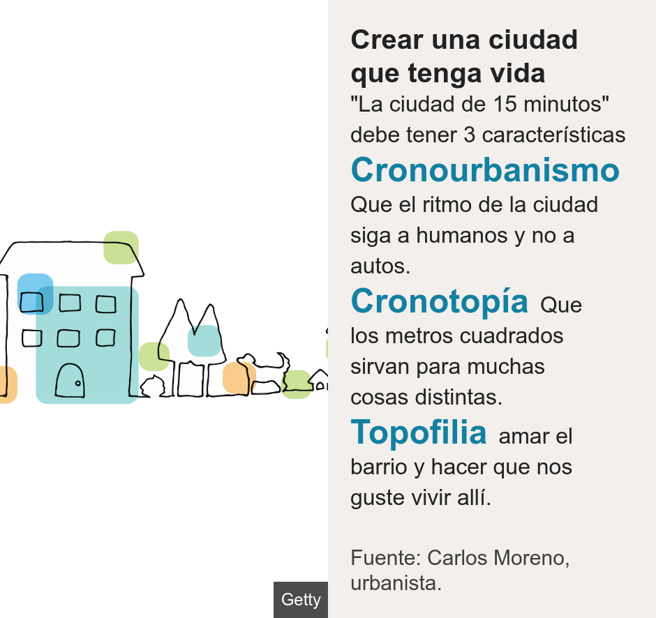 Crear una ciudad que tenga vida. "La ciudad de 15 minutos" debe tener 3 características   [ Cronourbanismo Que el ritmo de la ciudad siga  a  humanos y no a autos. ],[ Cronotopía Que los metros cuadrados sirvan para muchas cosas distintas. ],[ Topofilia amar el barrio y hacer que nos guste vivir allí. ], Source: Fuente: Carlos Moreno, urbanista., Image: 