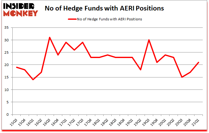 Is AERI A Good Stock To Buy?