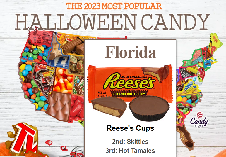 Florida's favorite candy in 2023 was Reese's Cups, followed by Skittles and Hot Tamales.