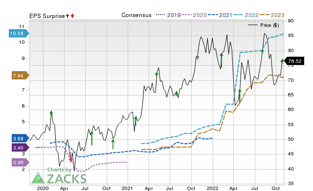 Price, Consensus and EPS Surprise Chart for HUBG