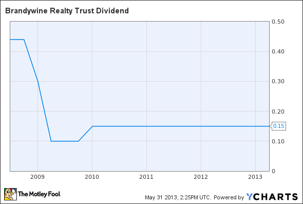 BDN Dividend Chart