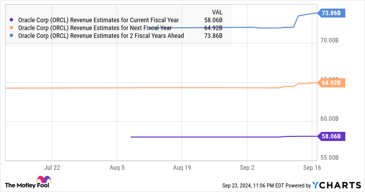 ORCL Revenue Estimates for Current Fiscal Year Chart