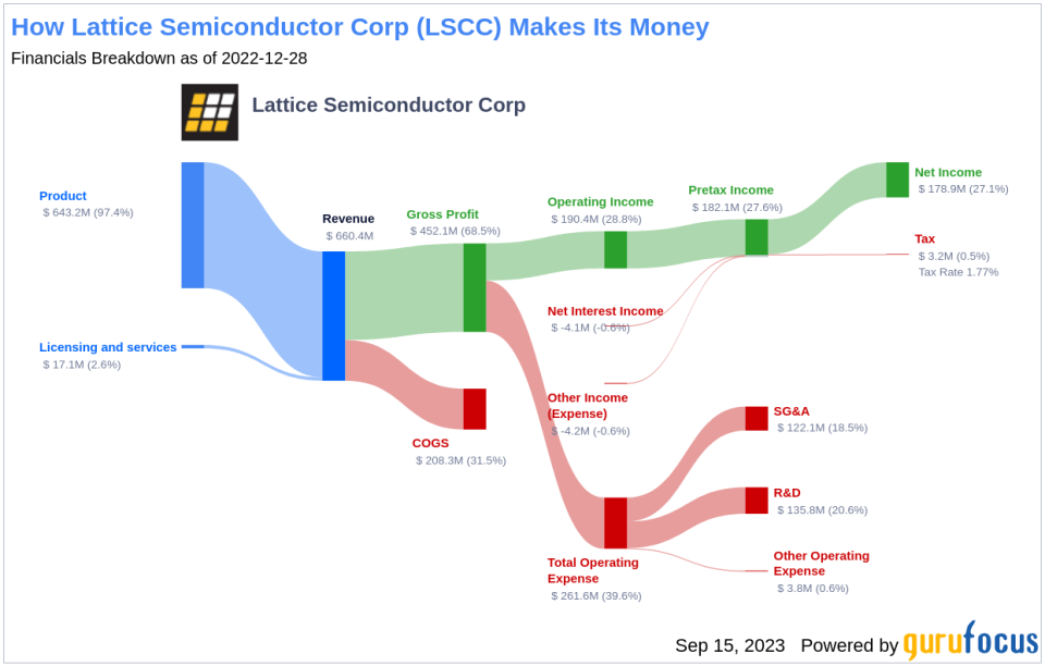 Unveiling Lattice Semiconductor (LSCC)'s Value: Is It Really Priced Right? A Comprehensive Guide