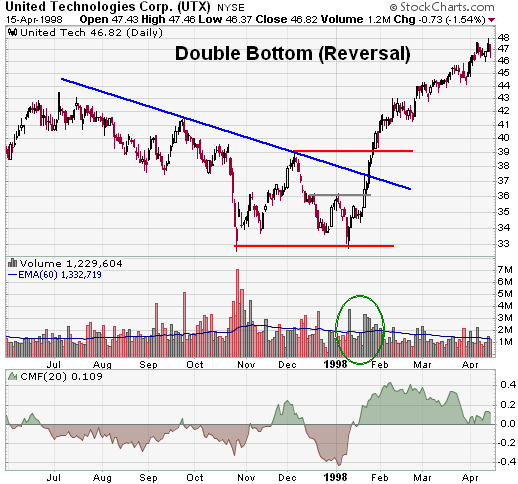 double bottom chart pattern