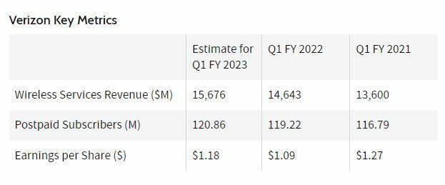 Las ganancias de Verizon podrían desacelerarse debido a los suscriptores