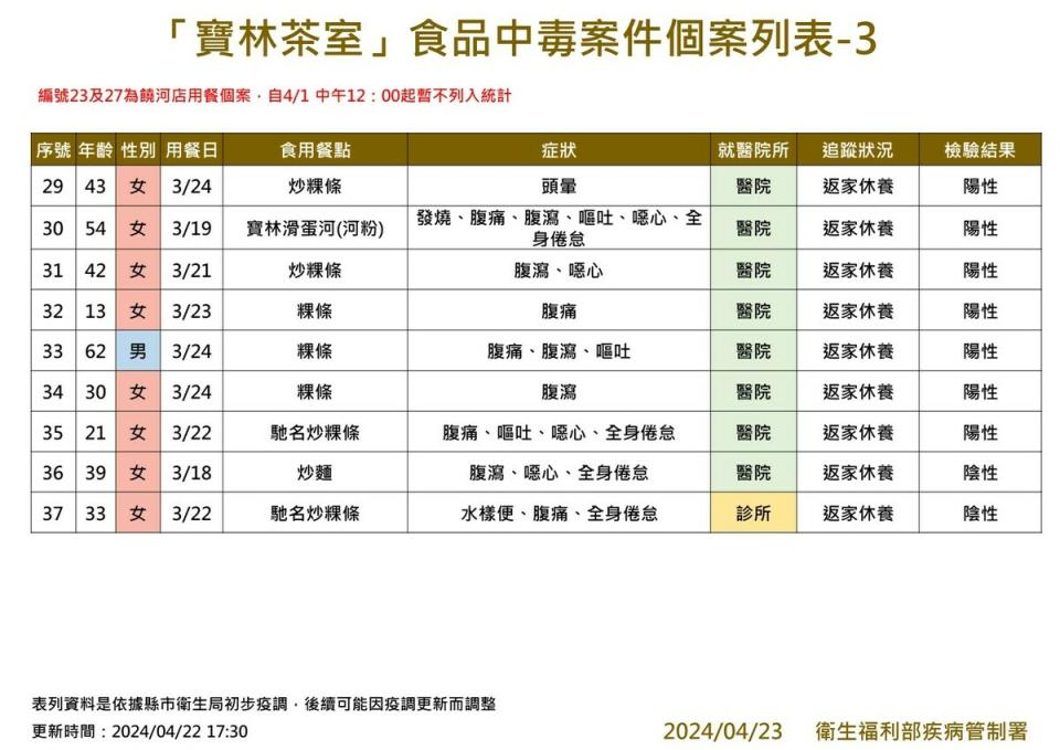 寶林茶室案件個案列表3。   圖：疾管署／提供