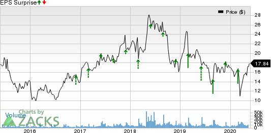 Box, Inc. Price and EPS Surprise