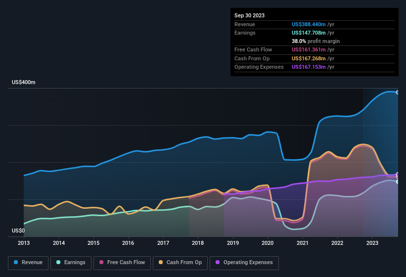 earnings-and-revenue-history