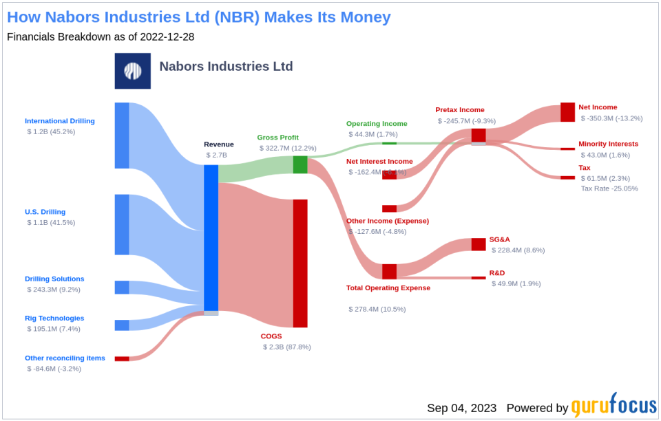 What's Driving Nabors Industries Ltd's Surprising 38% Stock Rally?