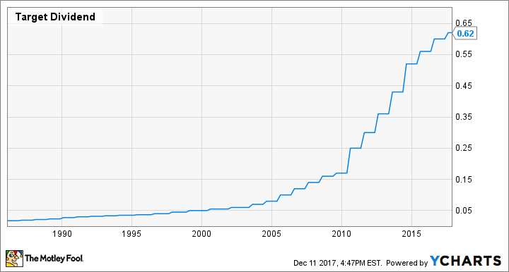 TGT Dividend Chart