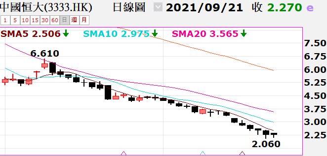 恆大股價接近2港元（圖／翻攝自XQ全球贏家）