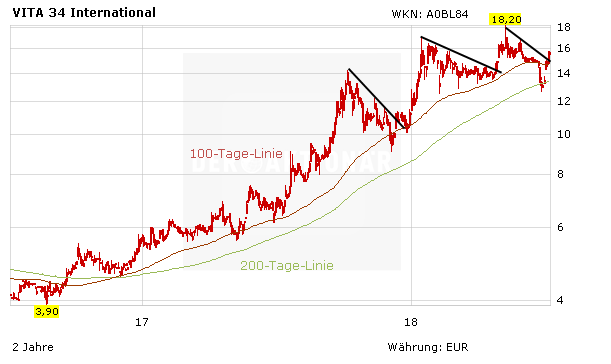 Vita 34: Kaufempfehlungen stoppen die Talfahrt – das müssen Anleger jetzt wissen!