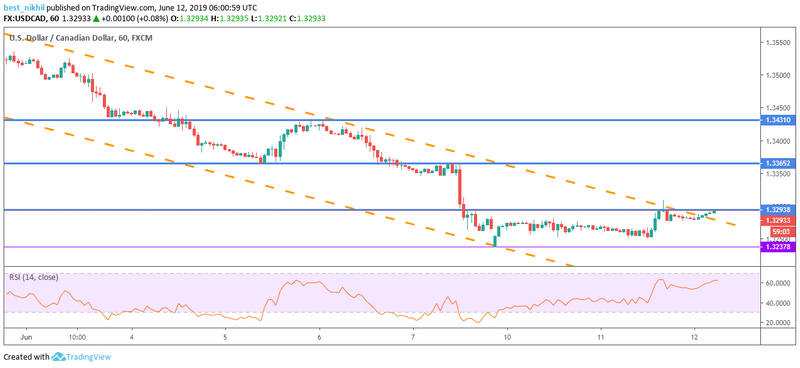 USDCAD 60 Min 12 June 2019