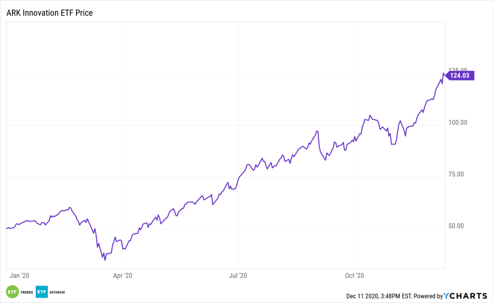 ARKK YTD Performance