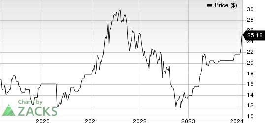 Demant A/S Unsponsored ADR Price