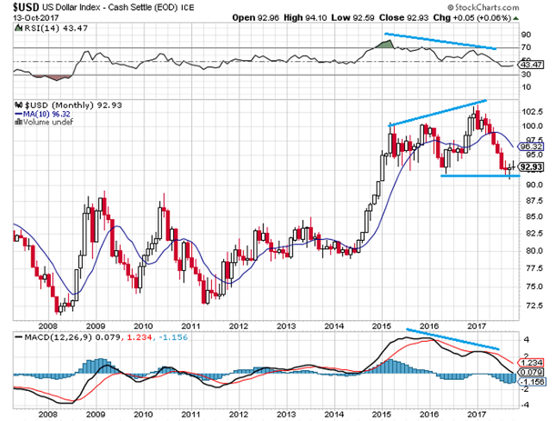 US Dollar Index Monthly Chart