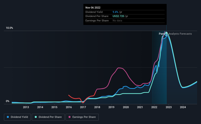 historic-dividend