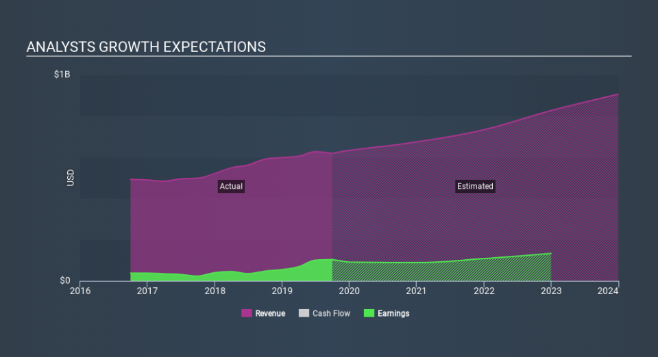 NasdaqGS:HMSY Past and Future Earnings, December 17th 2019