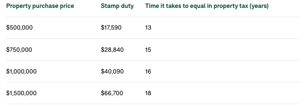 A chart demonstrating the price difference between stamp duty and land tax.