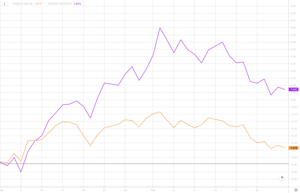Terminó febrero y el crecimiento gana al valor, ¿nuevo cambio de paradigma?
