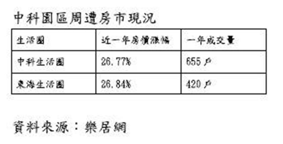 中科園區周邊房市現況。（表格／業者）