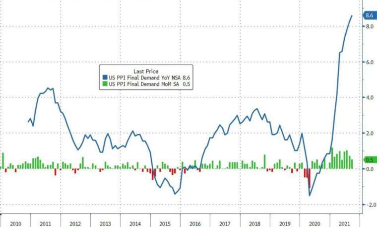 藍：PPI年增率，綠：PPI月增率 (圖：Zerohedge)