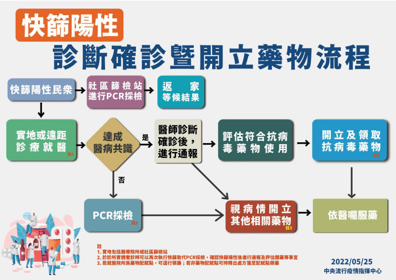 指揮中心宣布5／26起，快篩陽性經醫師診斷後即確診。（圖／指揮中心提供）