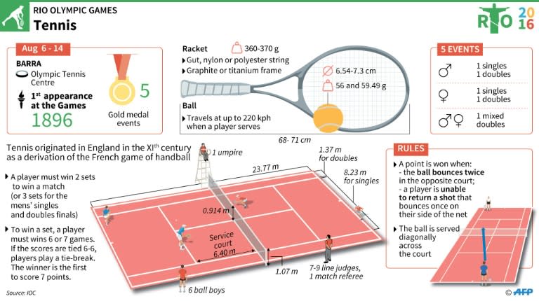 Tennis rules in force for the 2016 Rio Olympics