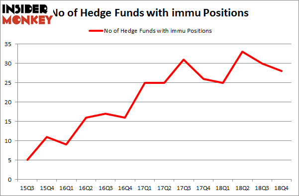 No of Hedge Funds With IMMU Positions