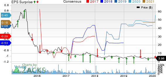 GoPro, Inc. Price, Consensus and EPS Surprise