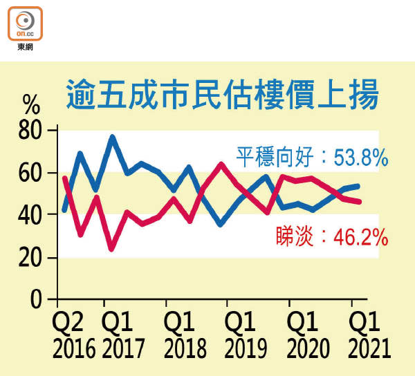 逾五成市民估樓價上揚