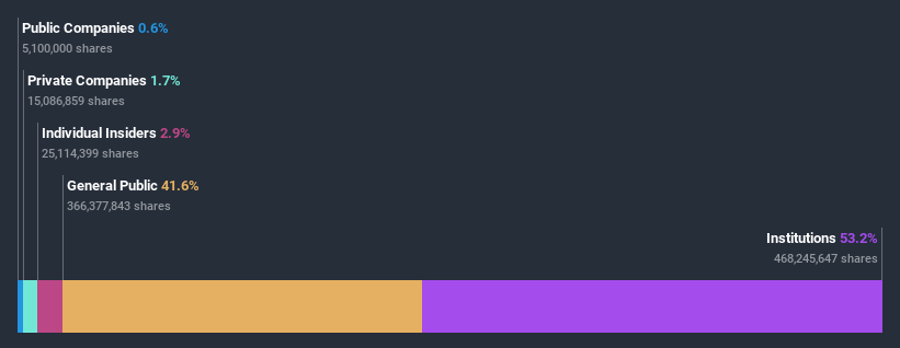 ownership-breakdown