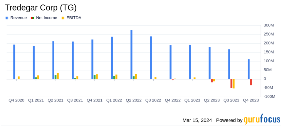 Tredegar Corp (TG) Faces Significant Net Loss in 2023 Amid Strategic Shifts and Market Challenges