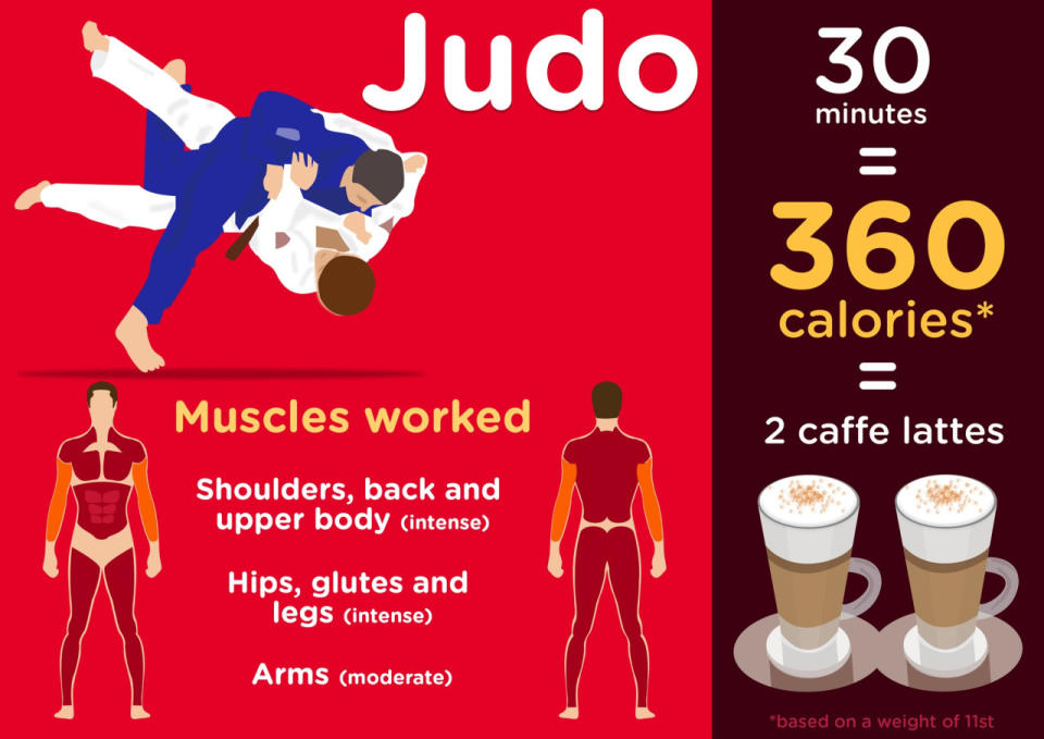 <p>Judo is a mega full-body workout, tough on the shoulders, back, hips glutes and legs. <i>[Photo: Treated.com]</i></p>