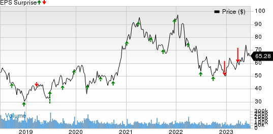 Micron Technology, Inc. Price and EPS Surprise