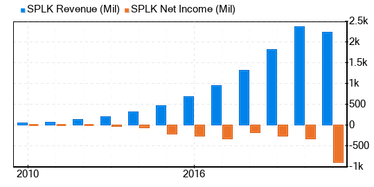 Splunk Stock Is Believed To Be Modestly Undervalued