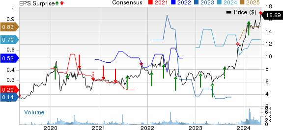 Universal Technical Institute Inc Price, Consensus and EPS Surprise