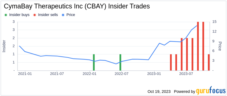 Insider Sell: Charles Mcwherter Sells 21,743 Shares of CymaBay Therapeutics Inc (CBAY)